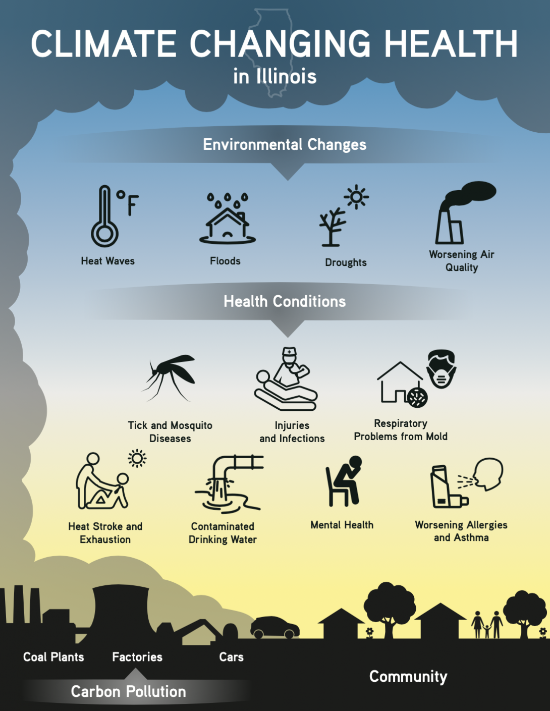 effects of climate change thesis